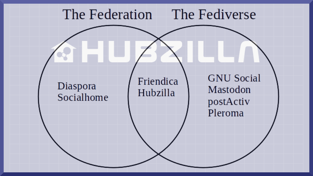 Hubzilla and the Fediverse
